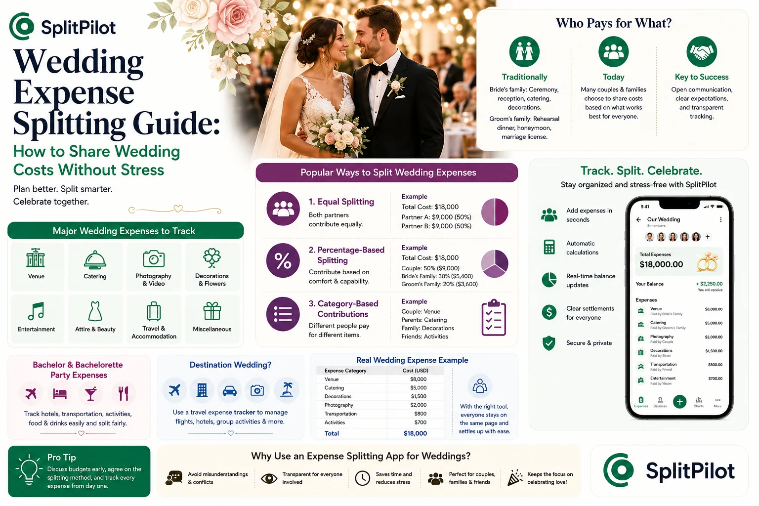 Wedding Expense Splitting Guide